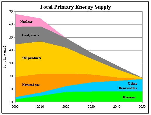 Прогноз загального попиту на енергію для ЄС-25 до 2050 року