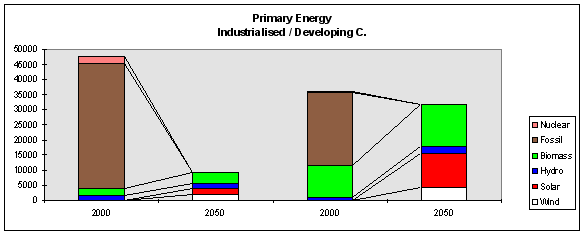 Порівняння сучасного первинного енергоспоживання у світі у 2000 та 2050 роках
